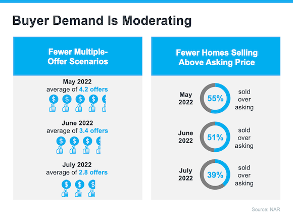 real estate buyer demand 2022 real estate market
